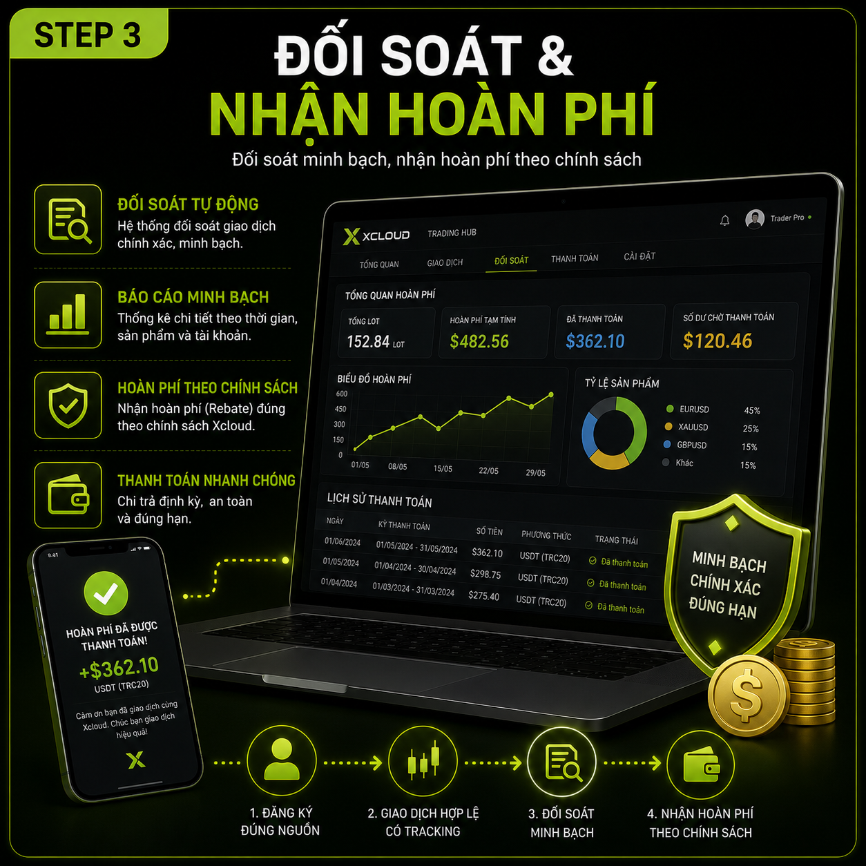 Step 3 — Đối soát & hoàn phí